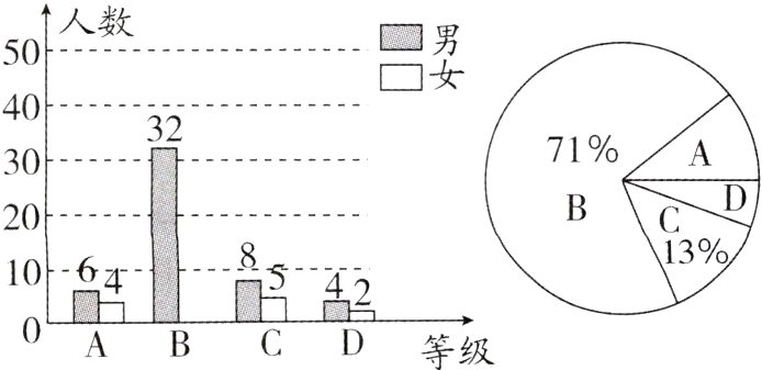 A等级