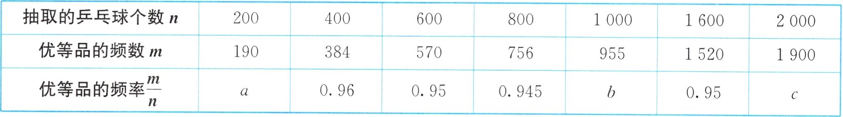 fracmn优等品的频率0960950945095