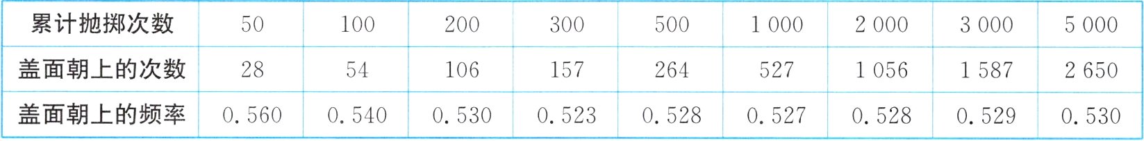 盖面朝上的频率056005400530052305280527052805290530