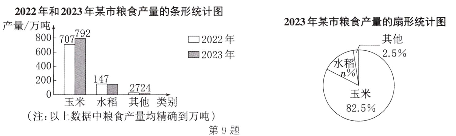 注以上数据中粮食产量均精确到万吨第9题