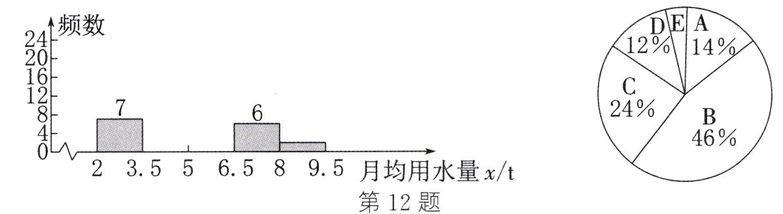 95355658月均用水量xt第12题