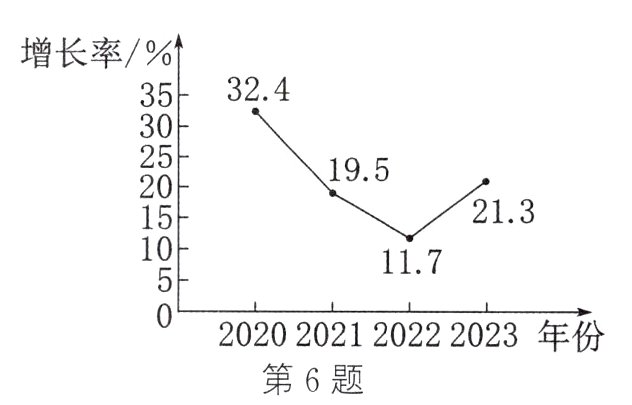 2020202120222023年份第6题
