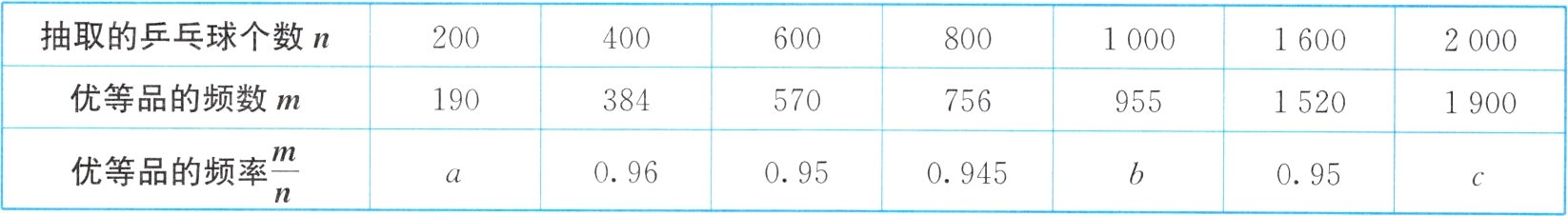 fracmn优等品的频率0960950945095