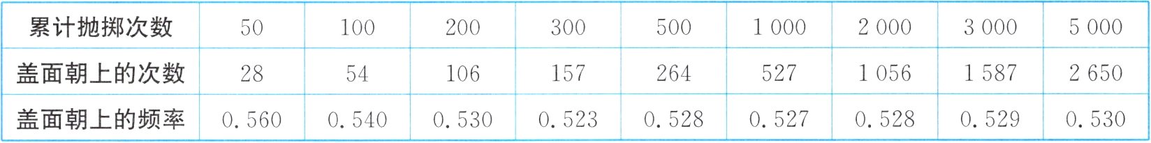 盖面朝上的频率052805270528052905300523056005400530
