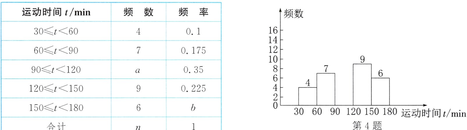 306090120150180运动时间tmin第4题合计