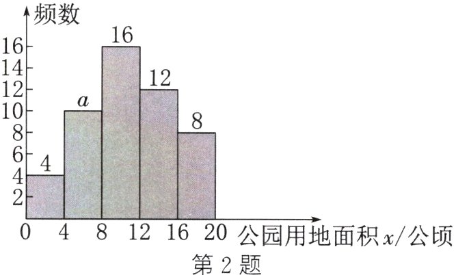20公园用地面积x公顷第2题