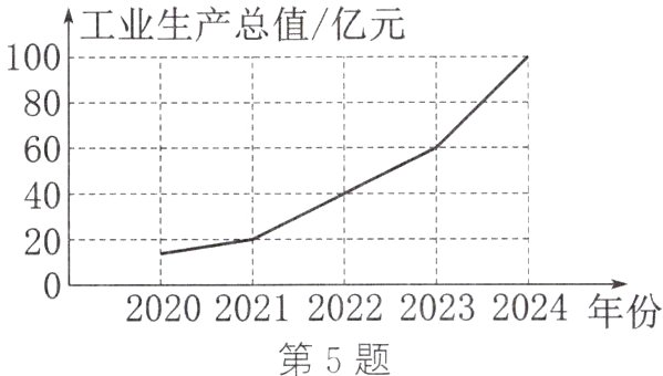 20202021202220232024年份第5题