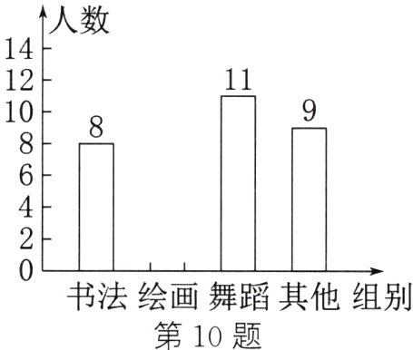 书法绘画舞蹈其他组别第10题