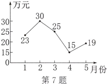 5月份第7题