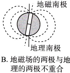 B地磁场的两极与地理的两极不重合