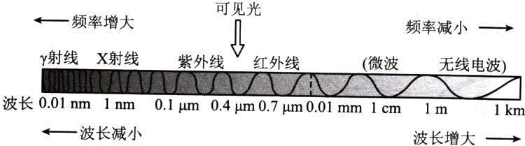 波长减小波长增大