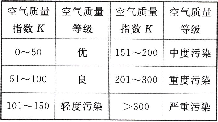 轻度污染101150严重污染300