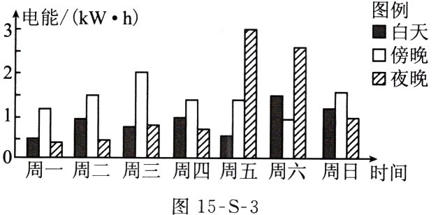 周日时间图15S3