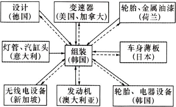 无线电设备发动机轮胎电器设备新加坡澳大利亚韩国