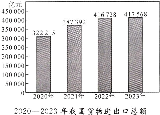 20202023年我国货物进出口总额