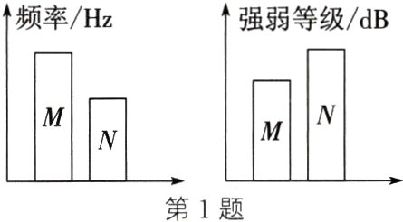 第1题