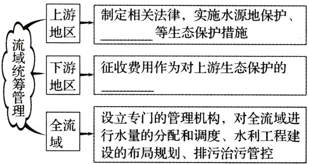 全面行水量的分配和调度水利工程建设的布局规划排污治污管控