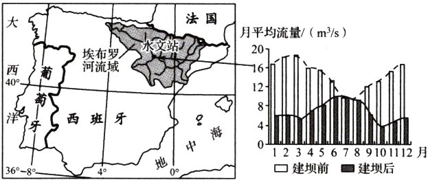 口建坝前建坝后