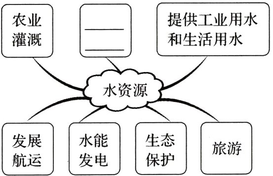 旅游保护航运发电