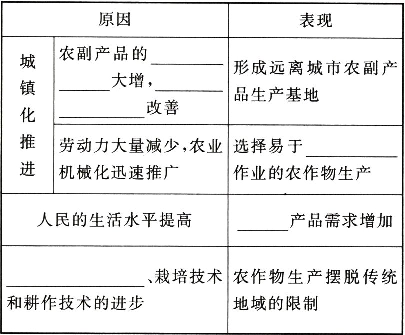 和耕作技术的进步地域的限制