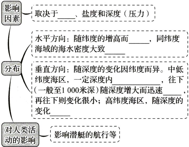 影响潜艇的航行等