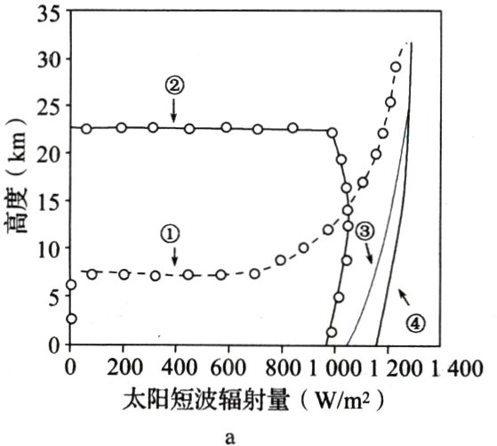 太阳短波辐射量Wm