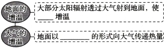 的形式向大气传递热量地面以增温