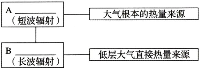 低层大气直接热量来源长波辐射
