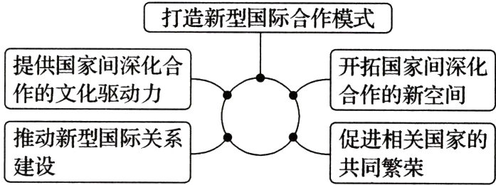 推动新型国际关系促进相关国家的建设共同繁荣