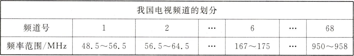 频率范围MHz485565565645167175950958
