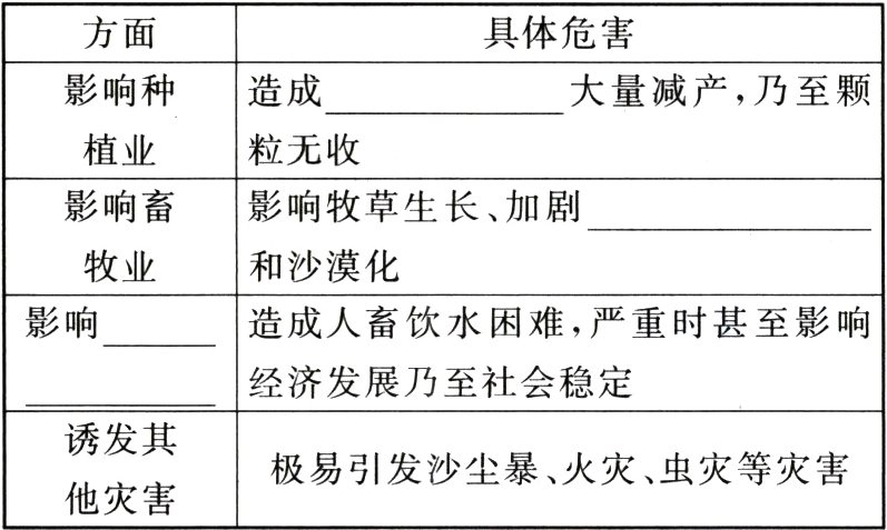 极易引发沙尘暴火灾虫灾等灾害他灾害