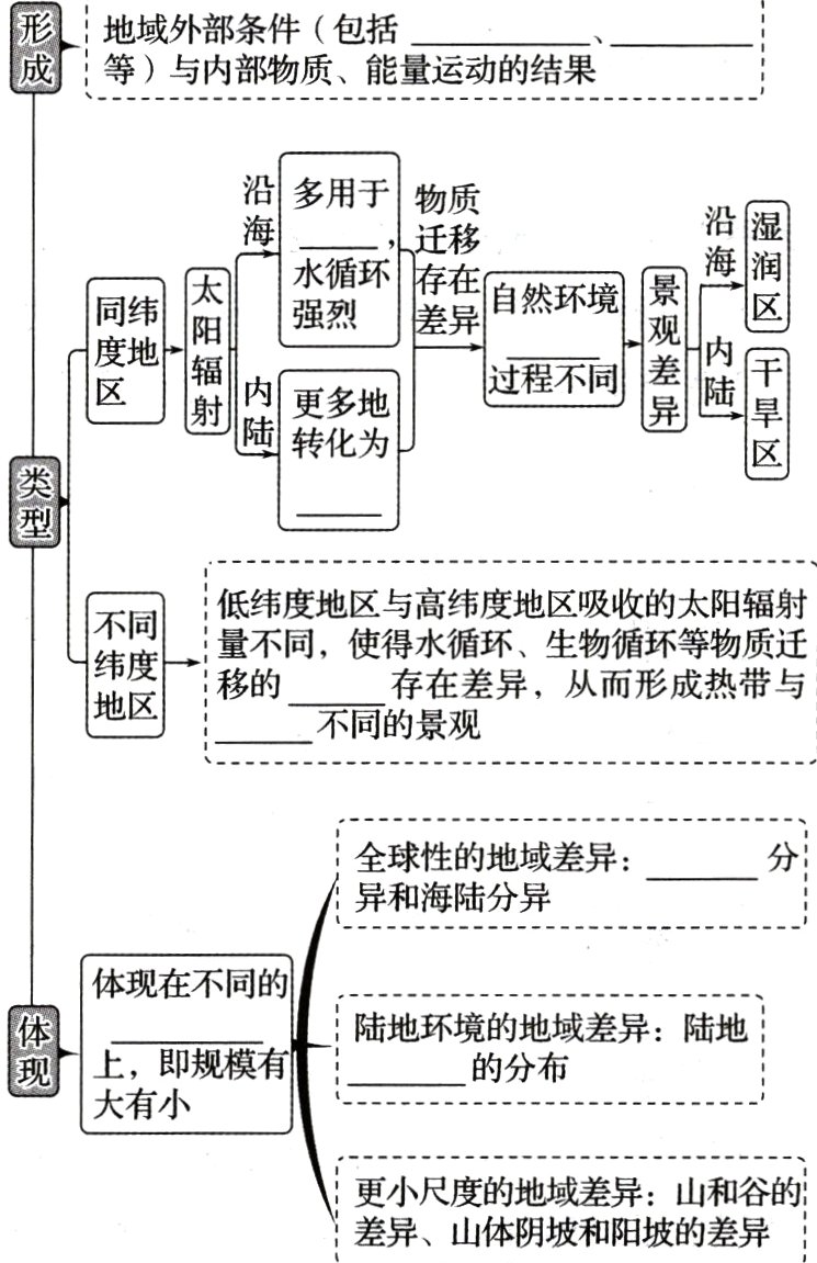 更小尺度的地域差异山和谷的山体阴坡和阳坡的差异差异