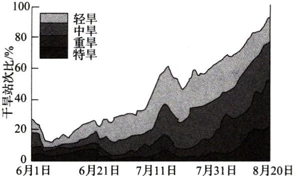 月1日6月21日7月11日7月31日8月20日