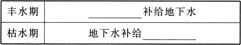 枯水期地下水补给