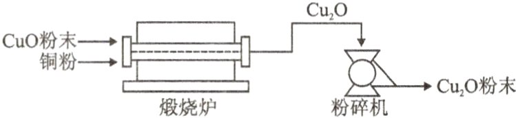 CuO粉末煅烧炉