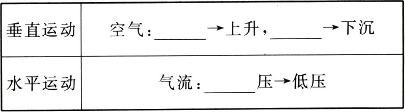 压低压气流水平运动