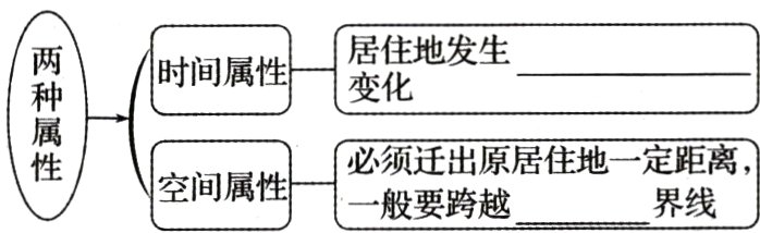 空间属性必须迁出原居住地一定距离界线一般要跨越