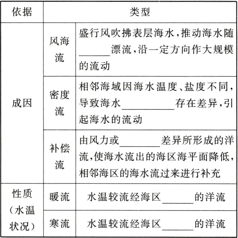 寒流水温较流经海区的洋流状况