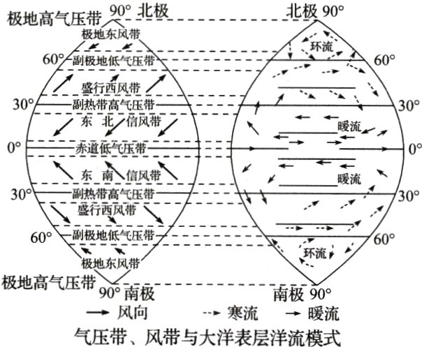 南流寒流风向气压带风带与大洋表层洋流模式