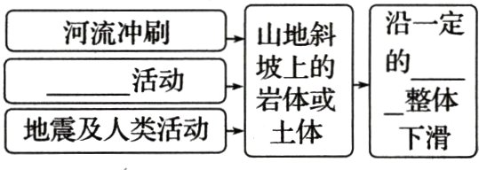 地震及人类活动土体下滑