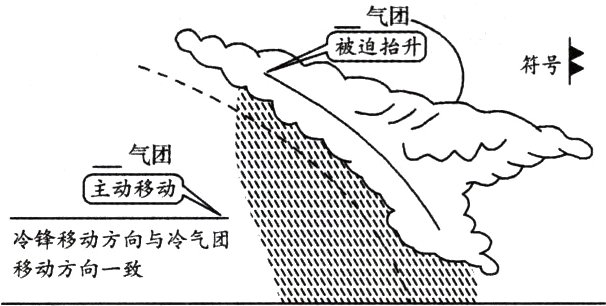 冷锋移动方向与冷气团移动方向一致