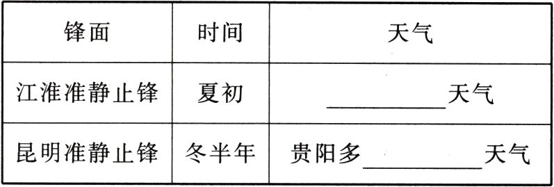 昆明准静止锋冬半年贵阳多天气
