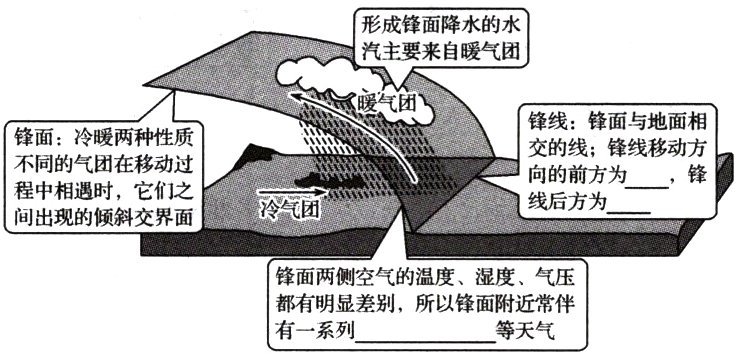 都有明显差别所以锋面附近常伴有一系列等天气