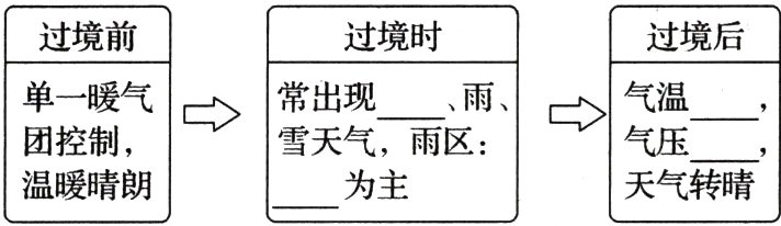 温暖晴朗为主天气转晴