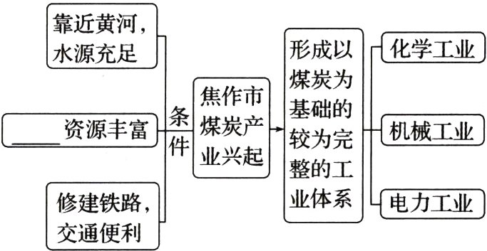 电力工业修建铁路交通便利