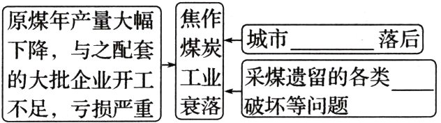工业采煤遗留的各类的大批企业开工衰落破坏等L问题不足亏损严重
