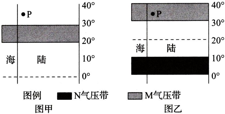 图例N气压带二M气压带图甲图乙