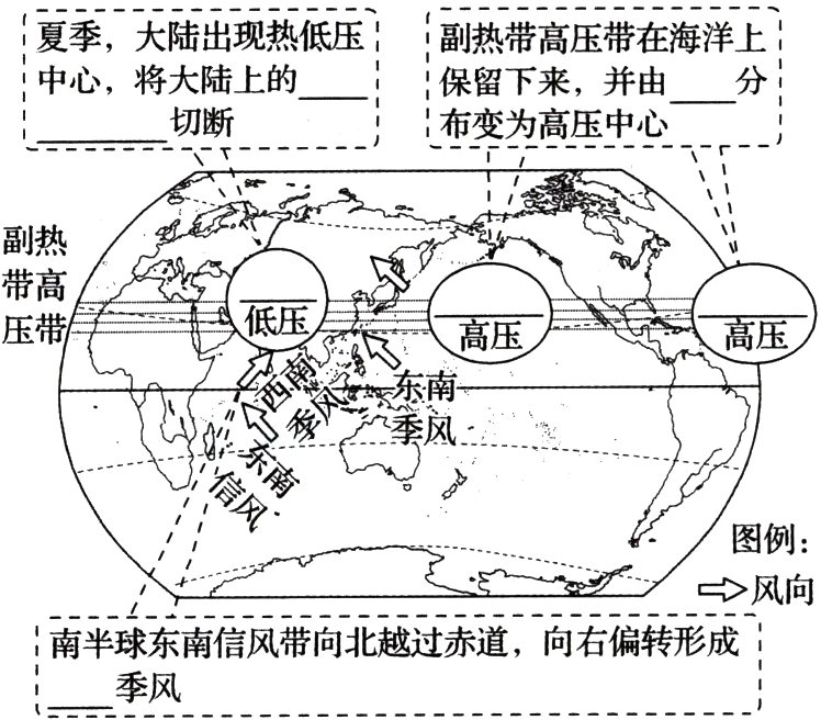 向右偏转形成季风