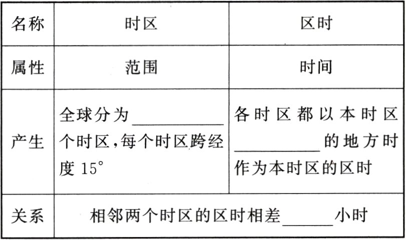 小时相邻两个时区的区时相差关系