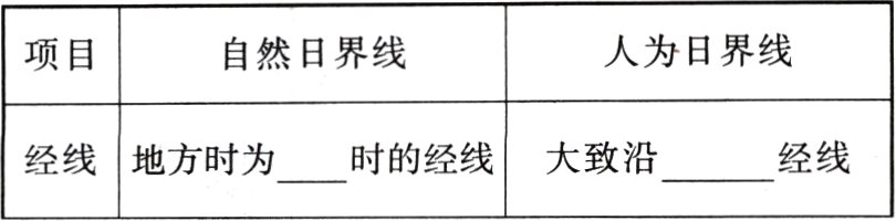 经线时的经线大致沿经线地方时为